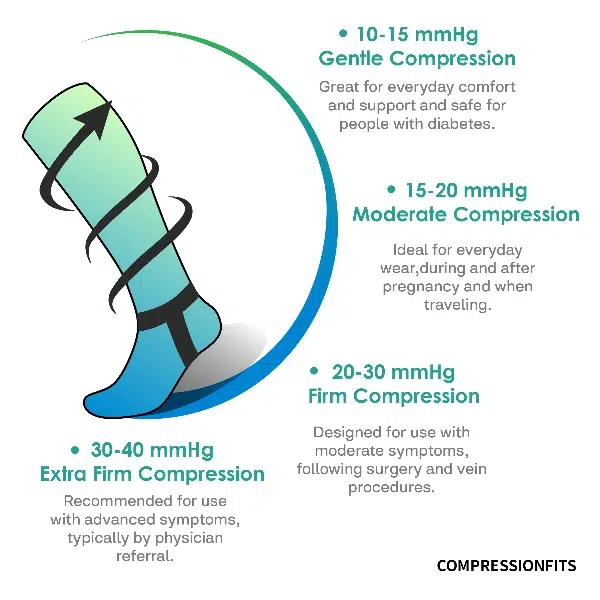 How Compression Socks Work and Compression Levels Explained