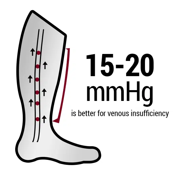 compression socks that 15 20mmHg is better for venous insufficiency