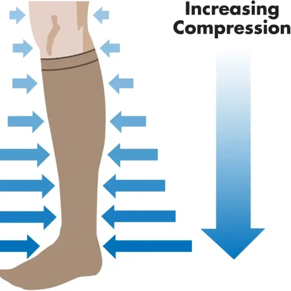 How graduated compression work